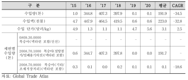 對CPTPP 복숭아 수입 현황