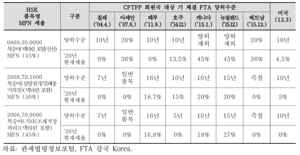 CPTPP 회원국 대상 기체결 FTA 양허수준(관세율)