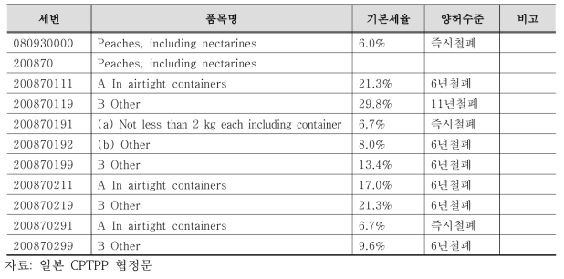 일본의 CPTPP 양허결과