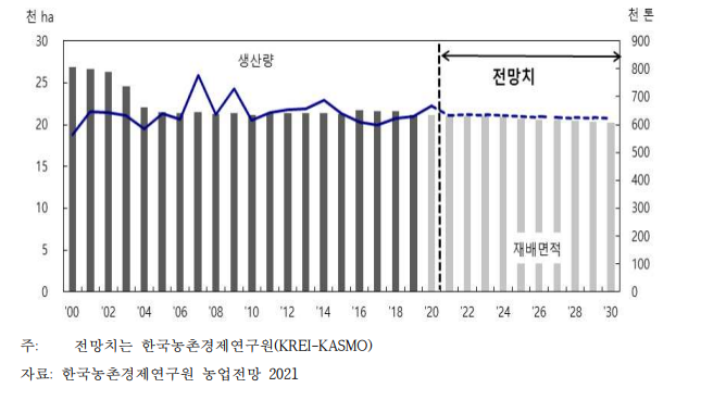 감귤 중장기 재배면적과 생산량 전망