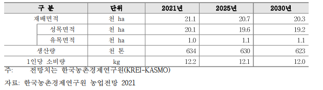 감귤 수급 전망