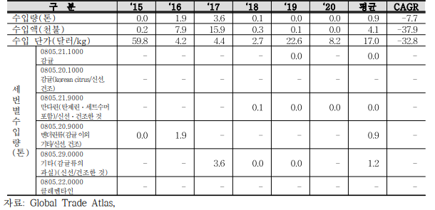 對CPTPP 감귤류 수입 현황