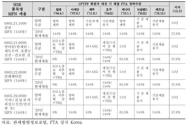 CPTPP 회원국 대상 기체결 FTA 양허수준(관세율)