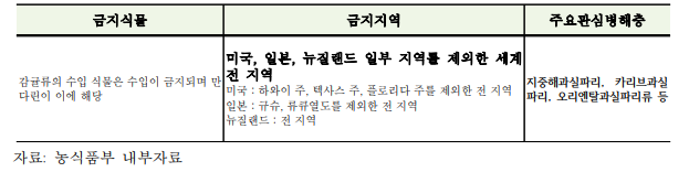 감귤류 관련 SPS 현황