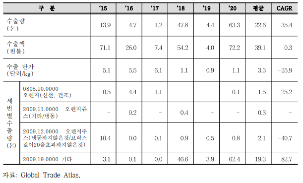 對CPTPP 오렌지 수출 현황