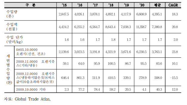 對CPTPP 오렌지 수입 현황