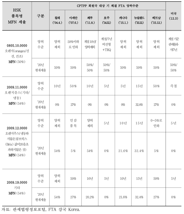 CPTPP 회원국 대상 기체결 FTA 양허수준(관세율)