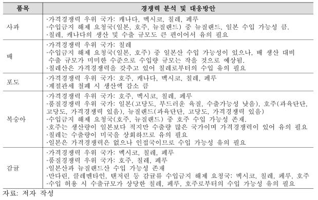 과수 품목별 경쟁력 분석 및 대응방안