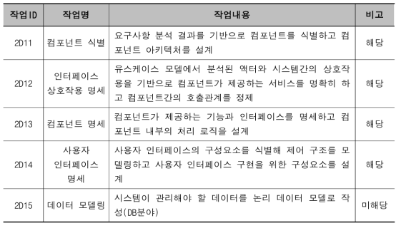 계략 설계 활동 및 작업 내용