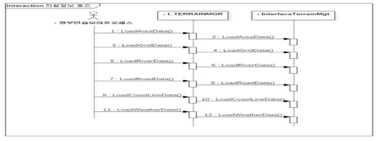 지형정보 로드 SW 설계 예시