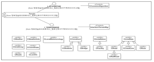 Terrain 컴포넌트 내부 클래스 다이어그램