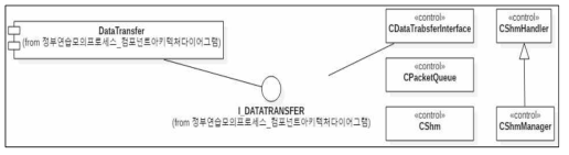 DataTransfer 컴포넌트 내부 클래스 다이어그램