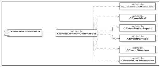 SimulateEnvironment 컴포넌트 내부 클래스 다이어그램