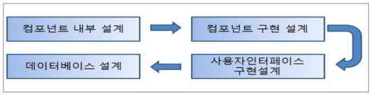 정부연습모델 모의기능SW 상세설계 작업 순서