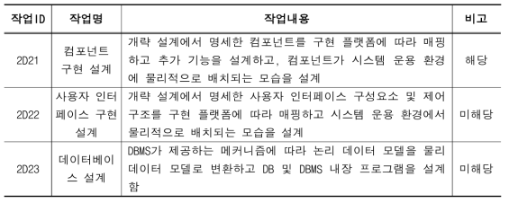 상세 설계 활동 및 작업 내용