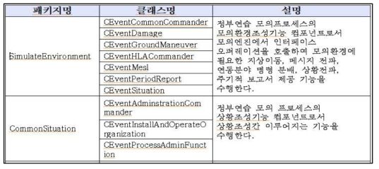 모의기능SW의 컴포넌트 패키지 정의 결과 예시