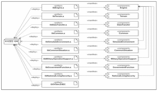 정부연습모델 모의기능SW의 컴포넌트 배치 정의 결과 예시