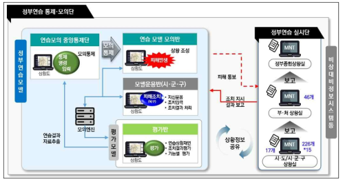 상황도 운용개념