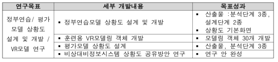 2차년도 개발내용 및 목표성과