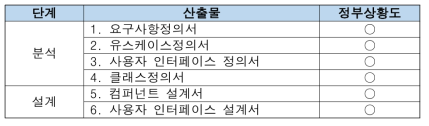 산출물 현황