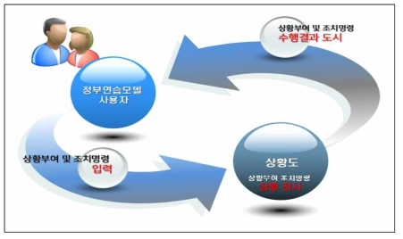 상황 부여 및 조치 명령 처리 매커니즘