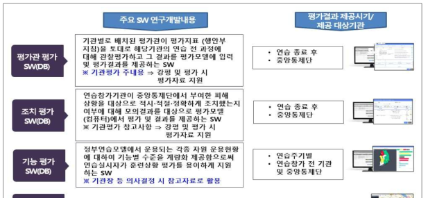 평가모델 SW(DB) 개발 유형