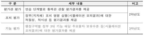 평가모델 모의논리 기술 개발 범위