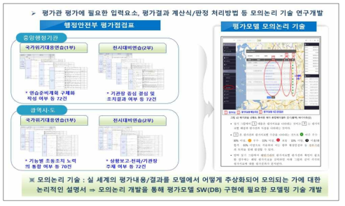 평가모델 모의논리 기술 연구개발