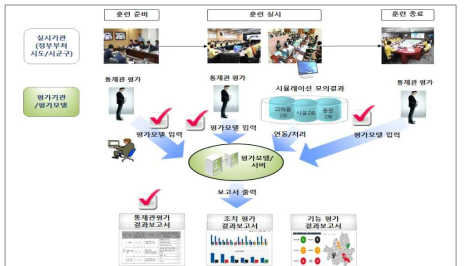 평가모델 운용개념 중 통제관 평가 모의기술 부분