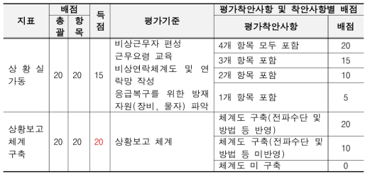 00기관 훈련실시단계 통제관 평가결과보고서 예문 : 총배점 100점 중 80점