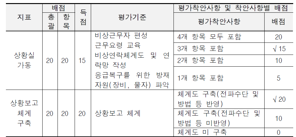 00기관 훈련실시단계 통제관 평가결과 계산 예문 : 총배점 100점 중 80점