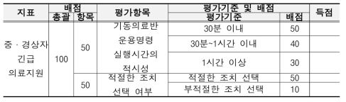 중·경상자 긴급 의료지원 조치평가 평가기준 및 배점