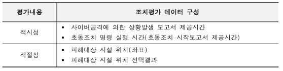 사이버 공격 피해 복구 조치평가 데이터 구성