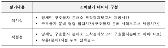 구호물자 분배 조치평가 데이터 구성