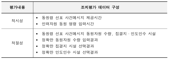 인력자원 정상동원 조치평가 데이터 구성