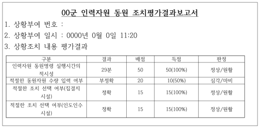 인력자원 동원 모의결과 조치평가결과보고서 예시