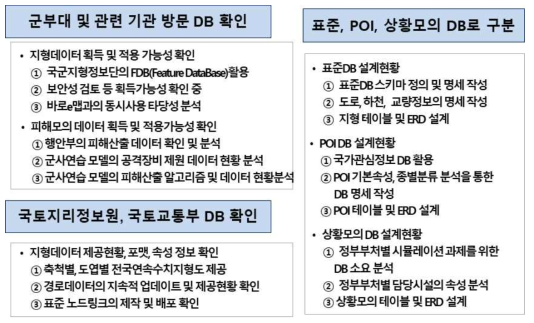 연습모델 DB 분석 현황