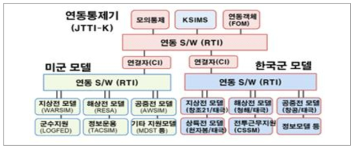 현재의 한미 연동체계도