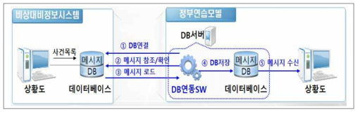 비상대비정보시스템과 정부연습모델 메시지 연동개념