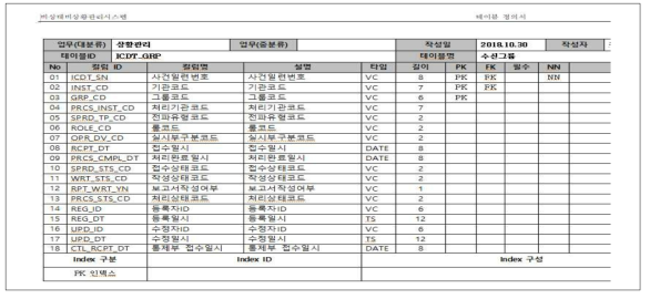 비상대비정보시스템 메시지 DB 테이블 구조