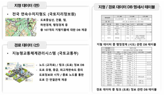 지형 및 경로 데이터 분류