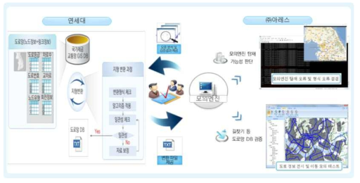 도로망 최적화 업무 프로세스