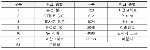 KTDB 도로망 데이터 링크 종별(LINK_CATE) 코드