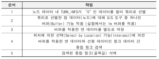 막다른 길 자동 선정 작업 순서