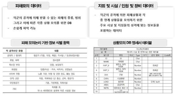 상황 모의 데이터 분류