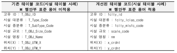 개선된 테이블 공통표준용어 적용 예시