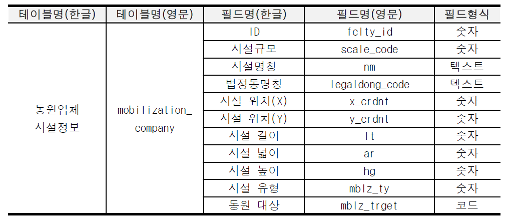 동원업체 시설 정보