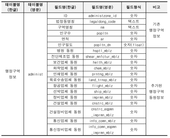 행정구역 정보