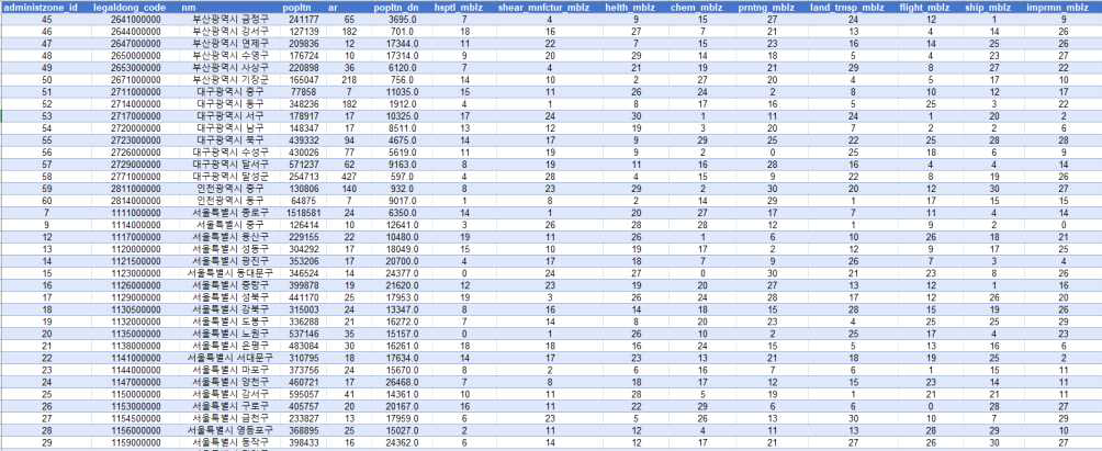 행정구역 동원정보 DB 예시