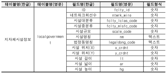 지자체 시설 정보